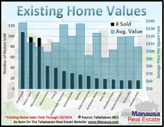 Existing Home Values Tallahassee Florida