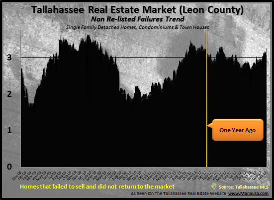 Failed Home Sellers