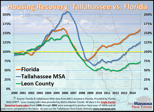 Florida housing market