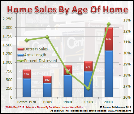 Foreclosed Homes By Age Of Home Tallahassee Florida Joe Manausa Real Estate 1140 Capital Circle SE #12A Tallahassee, FL 32301 (850) 366-8917 www.manausa.com Foreclosed Homes By Age Of Home Tallahassee Florida Joe Manausa Real Estate 1140 Capital Circle SE #12A Tallahassee, FL 32301 (850) 366-8917 www.manausa.com