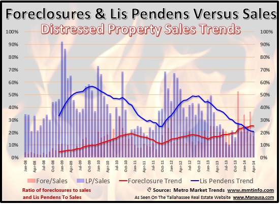 Foreclosures And Lis Pendens