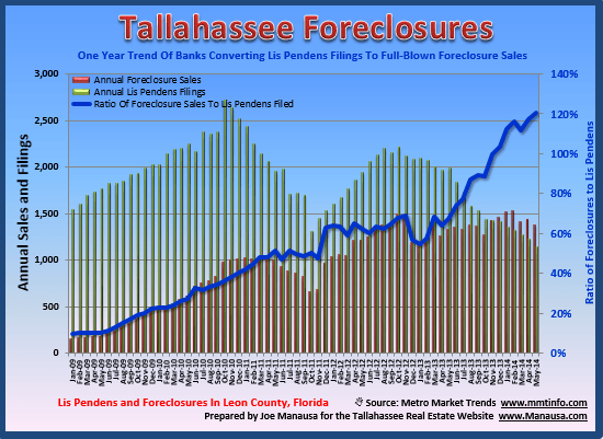 Foreclosures In Tallahassee FL