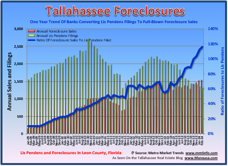 Foreclosures Tallahassee FL