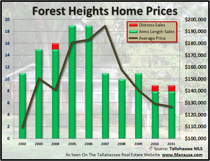 Forest Heights Home Prices Forest Heights Home Prices