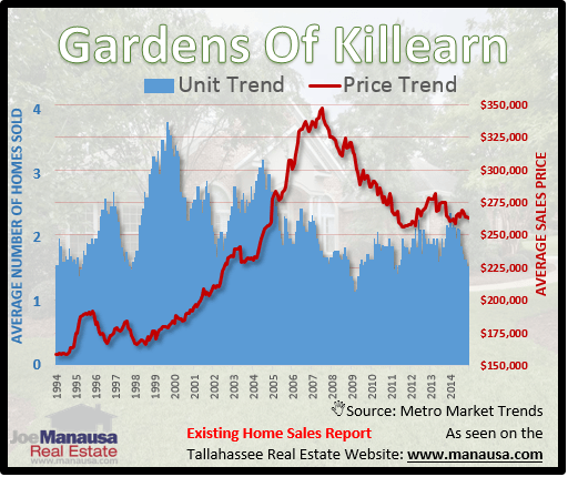 Gardens Of Killearn Home Prices