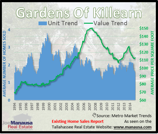 Gardens Of Killearn Home Values