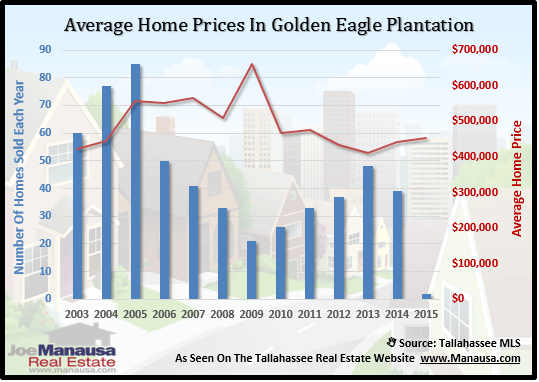 Golden Eagle Home Prices