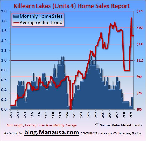Graph of Average Home Values In Killearn Lakes Unit 4