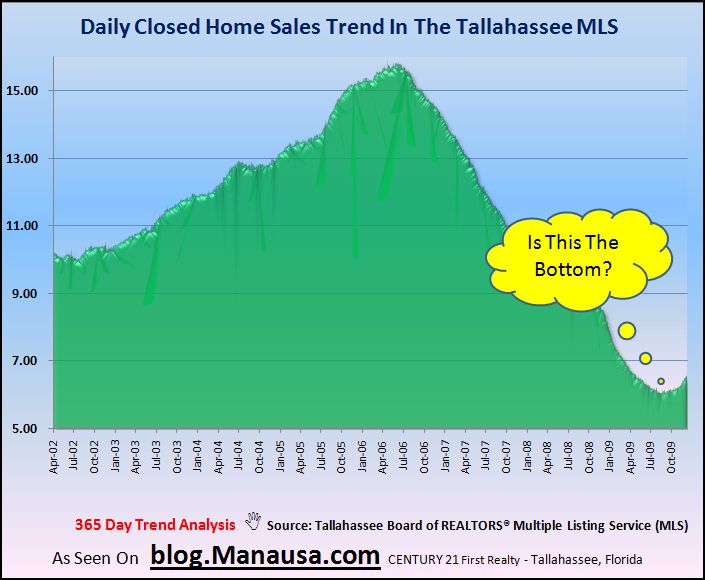 Graph of Daily Home Sales In Tallahassee