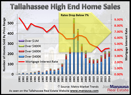High End Home Sales
