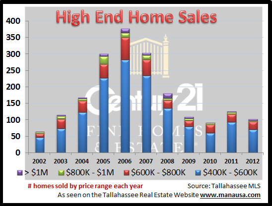 High End Homes Tallahassee luxury homes for sale with land