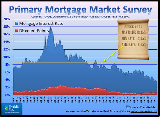 Historical Mortgage Interest Rates
