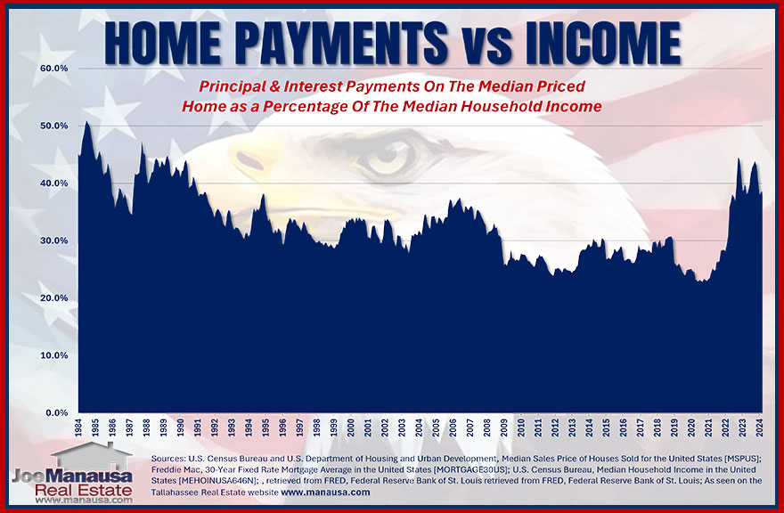 This composite chart highlights how the affordability of homes has changed over time
