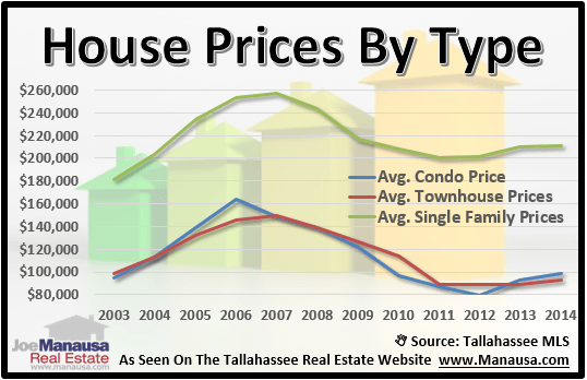 Home Prices By Type