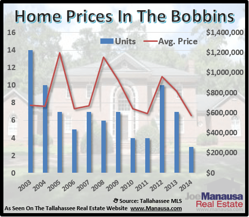 Home Prices In Bobbin Brook