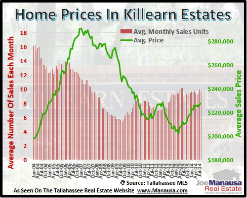 Home Prices In Killearn Estates
