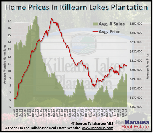 Home Prices In Killearn Lakes