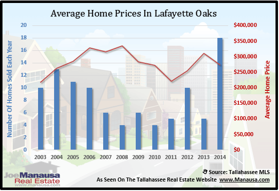 Home Prices In Lafeyette Oaks