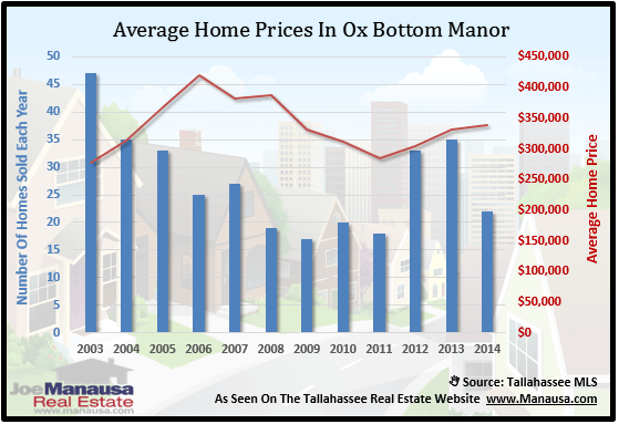 Home Prices In Ox Bottom Manor