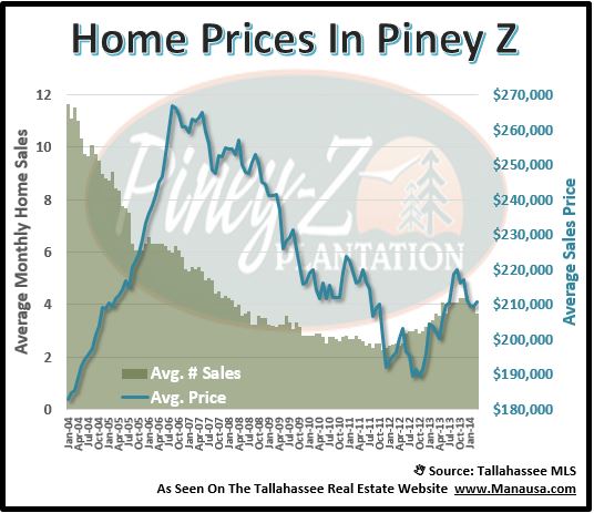 Home Prices In PIney Z Plantation Tallahassee FL