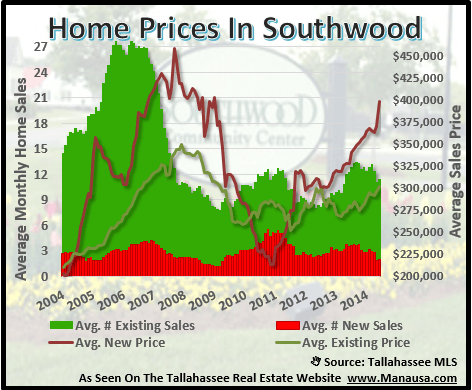 Home Prices In Southwood