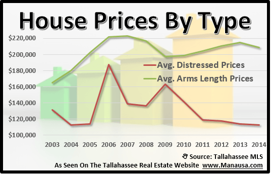 Home Prices In Tallahassee