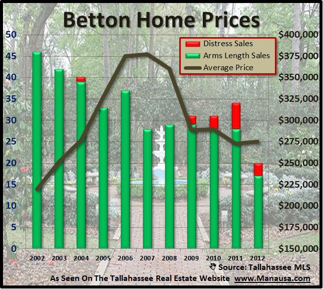 Home Prices In The Betton Neighborhoods Joe Manausa Real Estate 1140 Capital Circle SE #12A Tallahassee, FL 32301 (850) 366-8917 www.manausa.com Home Prices In The Betton Neighborhoods Joe Manausa Real Estate 1140 Capital Circle SE #12A Tallahassee, FL 32301 (850) 366-8917 www.manausa.com