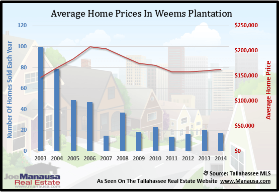 Home Prices In Weems Plantation
