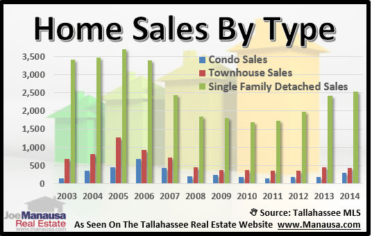Home Sales By Type
