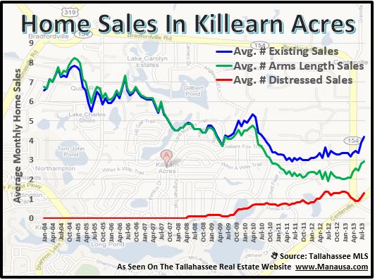 Home Sales In Killearn Acres