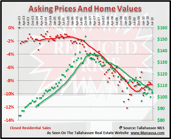 Home Sellers Initial Asking Price