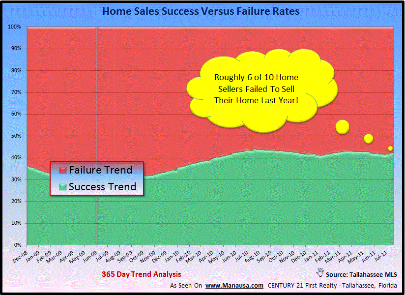 Home Selling Success Trend Real Estate Supply Affects Home Selling Success Trend