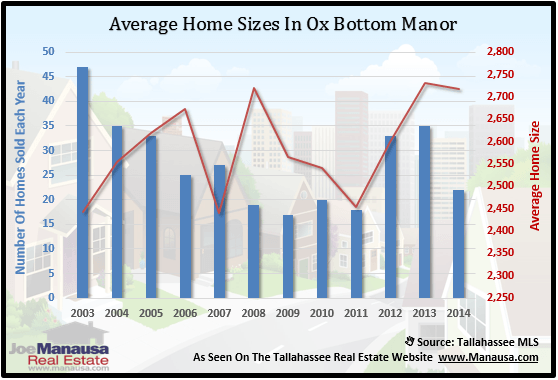 Home Sizes In Ox Bottom Manor