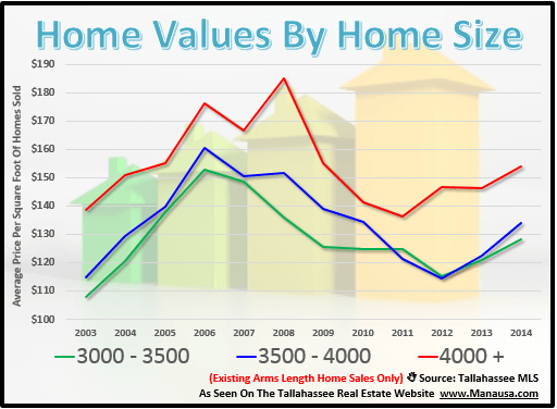 Home Sizes In Tallahassee