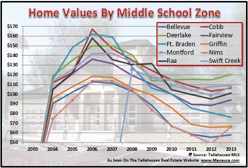 Home Values By Middle School Zone Home Values By Middle School Zone