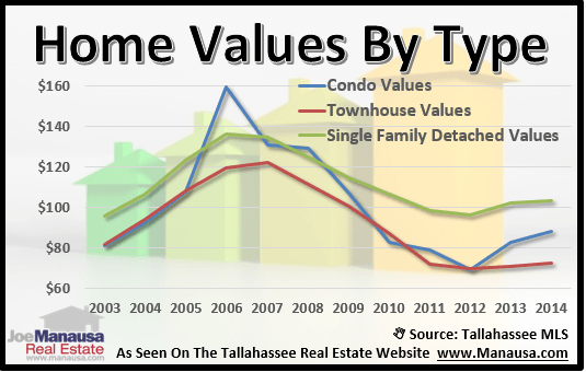 Home Values By Type