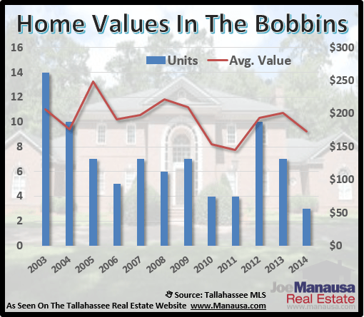 Home Values In Bobbin Trace