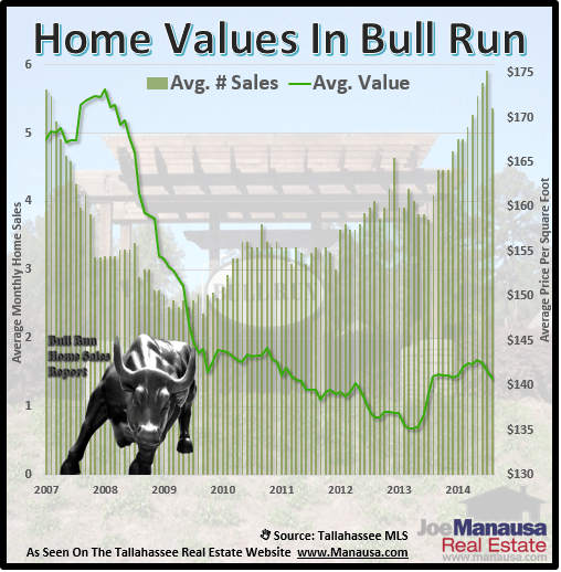 Home Values In Bull Run