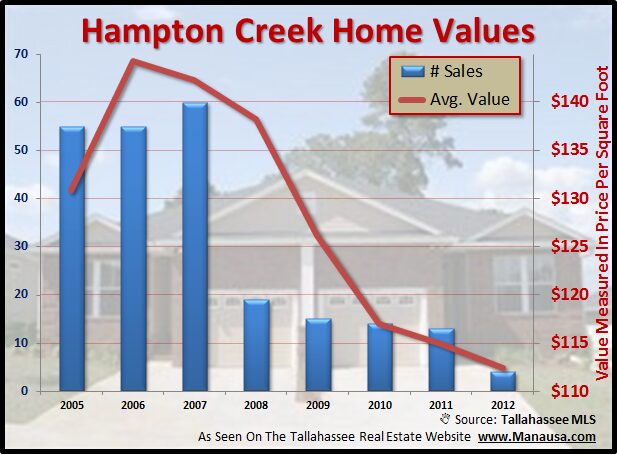 Home Values In Hampton Creek Joe Manausa Real Estate 1140 Capital Circle SE #12A Tallahassee, FL 32301 (850) 366-8917 www.manausa.com Home Values In Hampton Creek Joe Manausa Real Estate 1140 Capital Circle SE #12A Tallahassee, FL 32301 (850) 366-8917 www.manausa.com