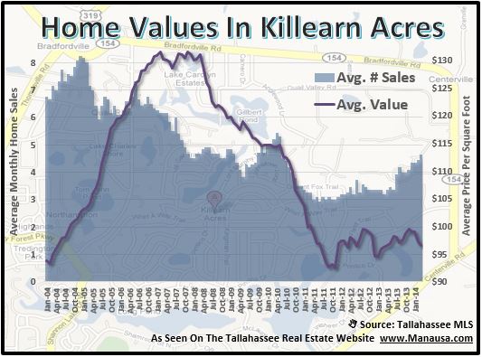 Home Values In Killearn Acres