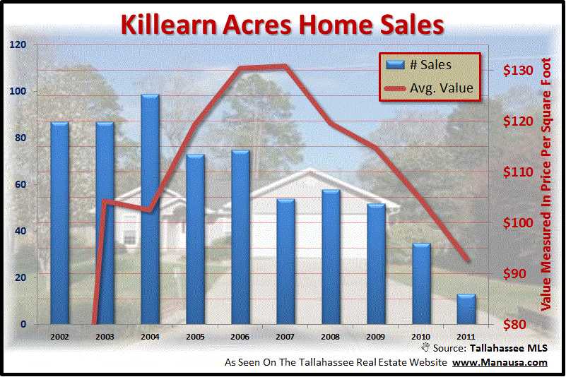 Home Values In Killearn Acres Home Values In Killearn Acres