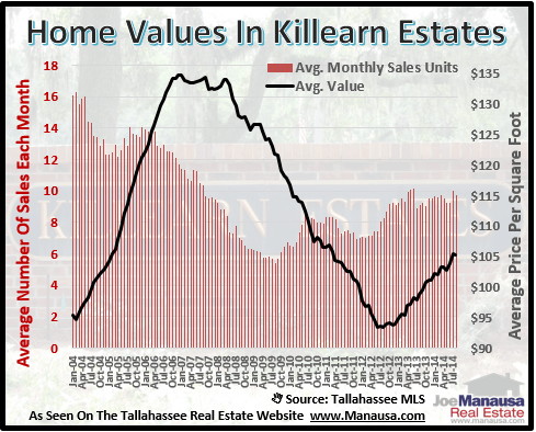 Home Values In Killearn Estates Home Values In Killearn Estates