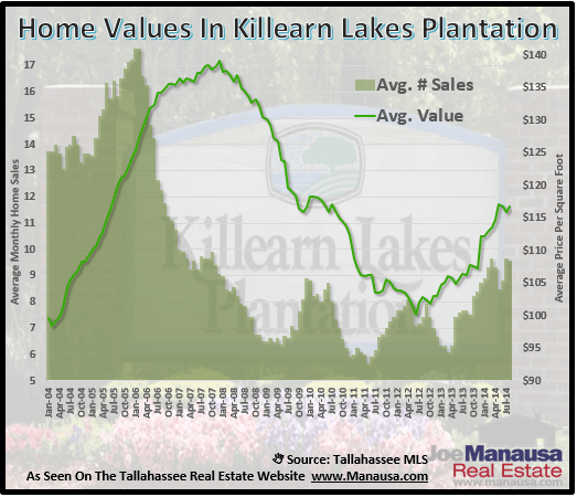 Home Values In Killearn Lakes