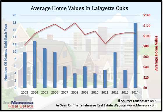 Home Values In Lafeyette Oaks