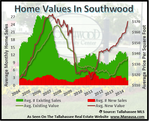 Home Values In Southwood