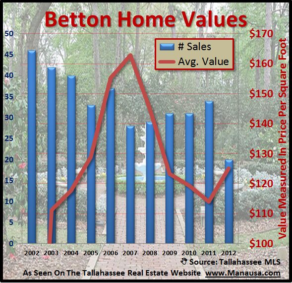Home Values In The Betton Neighborhoods Joe Manausa Real Estate 1140 Capital Circle SE #12A Tallahassee, FL 32301 (850) 366-8917 www.manausa.com Home Values In The Betton Neighborhoods Joe Manausa Real Estate 1140 Capital Circle SE #12A Tallahassee, FL 32301 (850) 366-8917 www.manausa.com