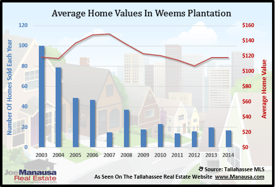 Home Values In Weems Plantation