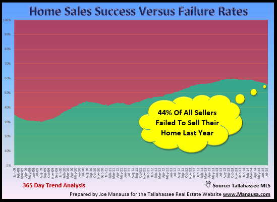 Home sales success rate