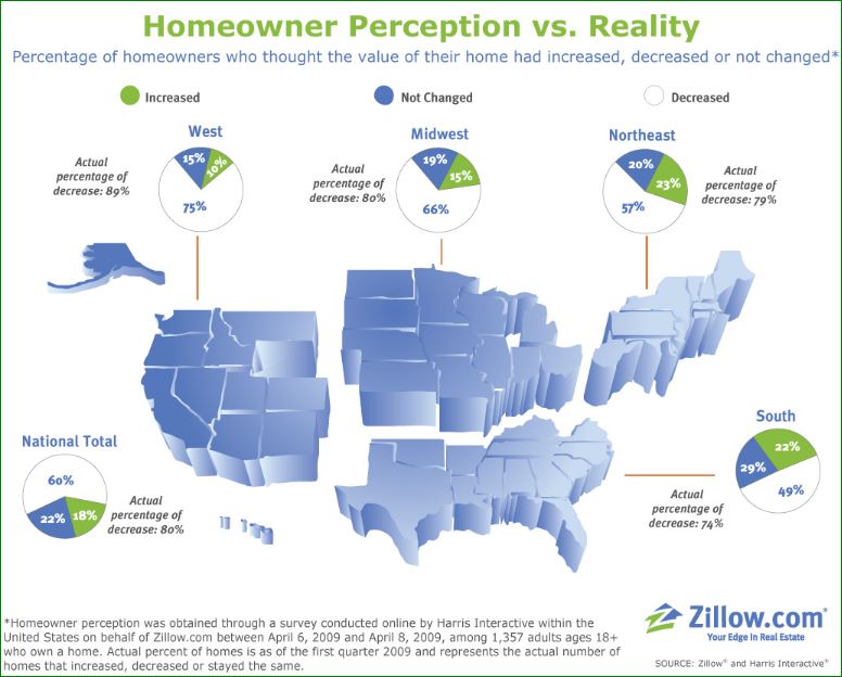 Homeowner Perception Of Home Value
