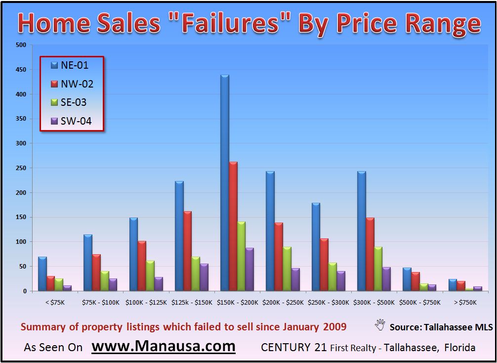 Homes That Failed To Sell By Price Range